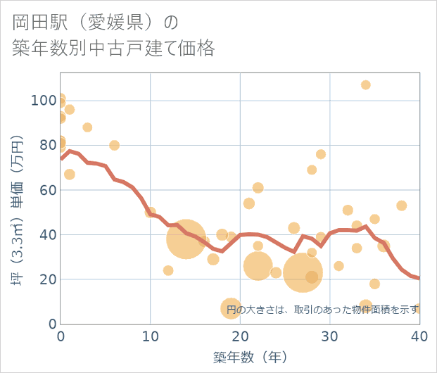 岡田駅(愛媛県)の築年数別の中古戸建て坪単価