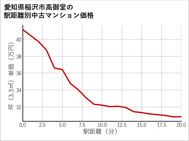 愛知県稲沢市高御堂の徒歩距離別の中古マンション坪単価