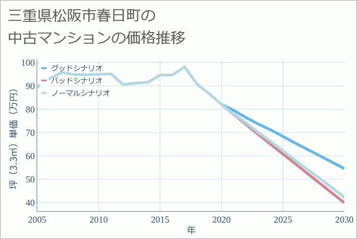 三重県松阪市春日町の中古マンション価格推移