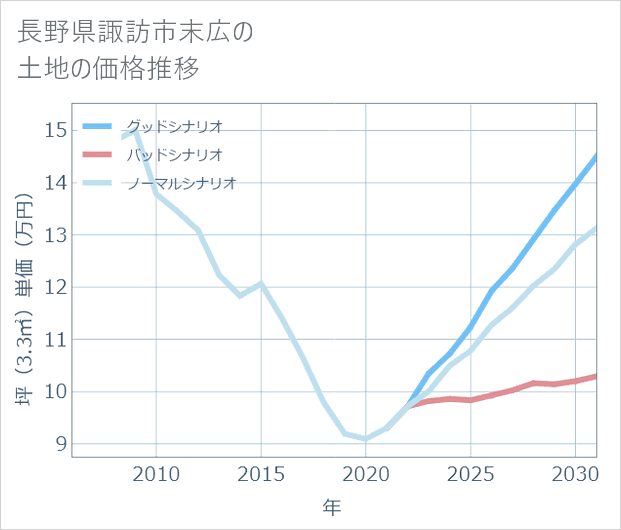 長野県諏訪市末広の土地価格推移