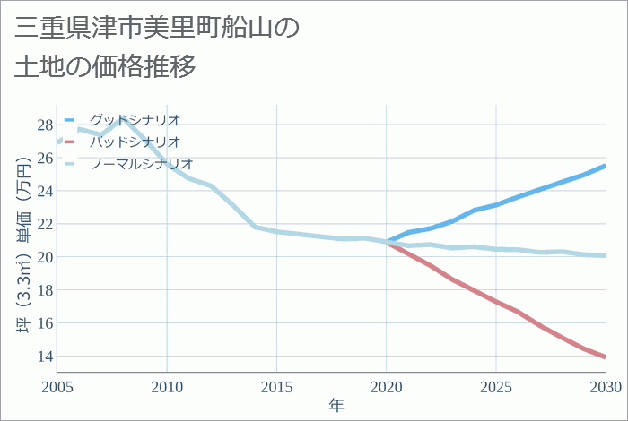 三重県津市美里町船山の土地価格推移