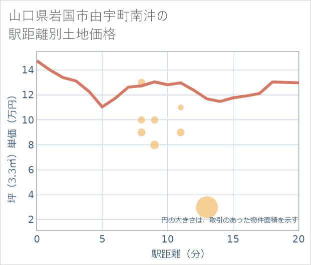 山口県岩国市由宇町南沖の徒歩距離別の土地坪単価