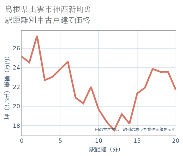 島根県出雲市神西新町の徒歩距離別の中古戸建て坪単価