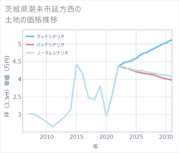 茨城県潮来市延方西の土地価格推移