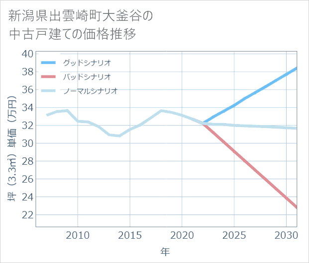 新潟県出雲崎町大釜谷の中古戸建て価格推移