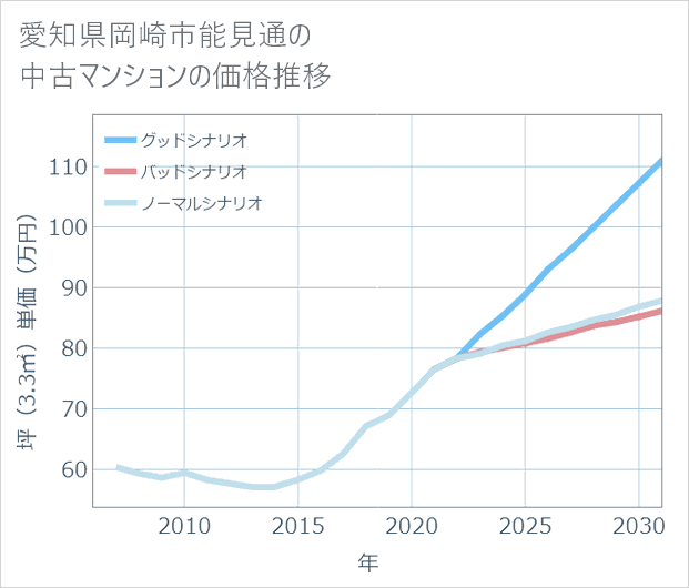 愛知県岡崎市能見通の中古マンション価格推移