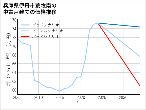 兵庫県伊丹市荒牧南の中古戸建て価格推移