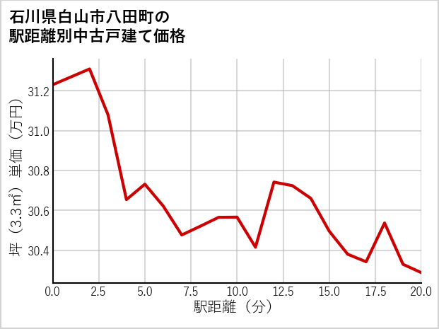 石川県白山市八田町の徒歩距離別の中古戸建て坪単価