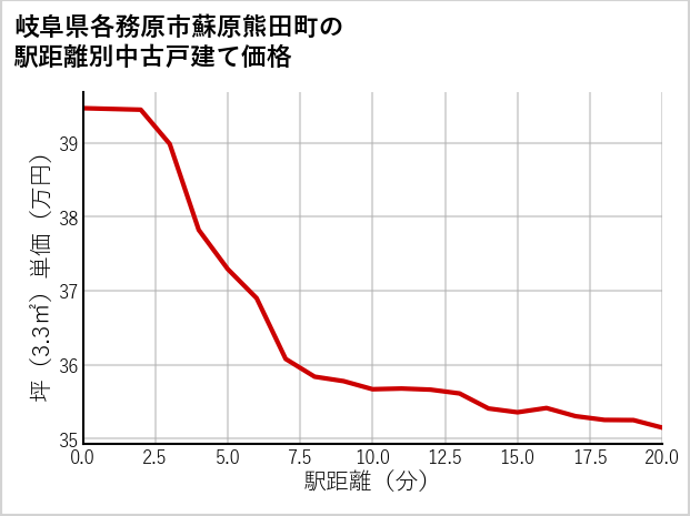 岐阜県各務原市蘇原熊田町の徒歩距離別の中古戸建て坪単価