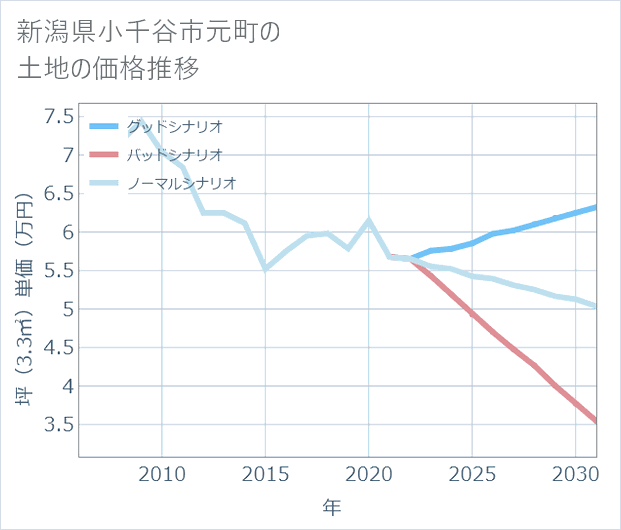 新潟県小千谷市元町の土地価格推移