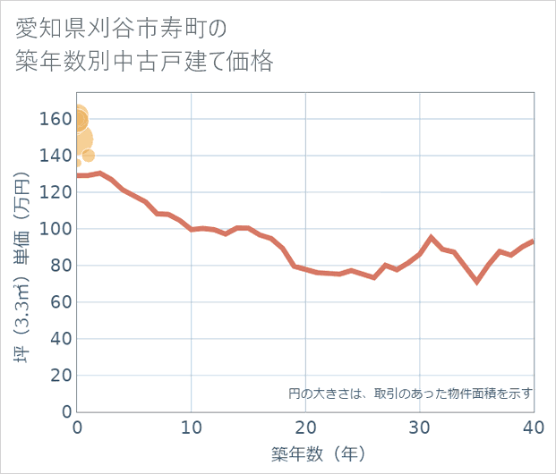 愛知県刈谷市寿町の築年数別の中古戸建て坪単価
