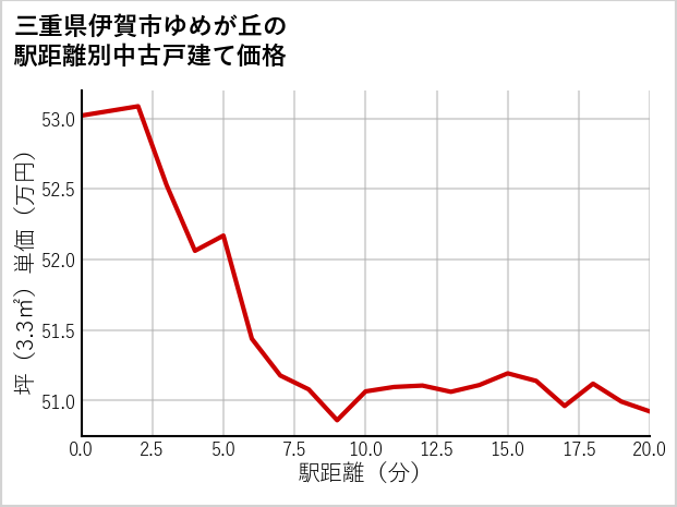 三重県伊賀市ゆめが丘の徒歩距離別の中古戸建て坪単価