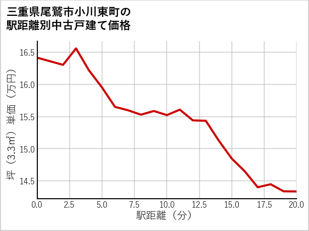 三重県尾鷲市小川東町の徒歩距離別の中古戸建て坪単価