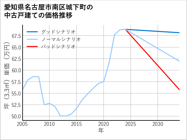 愛知県名古屋市南区城下町の中古戸建て価格推移