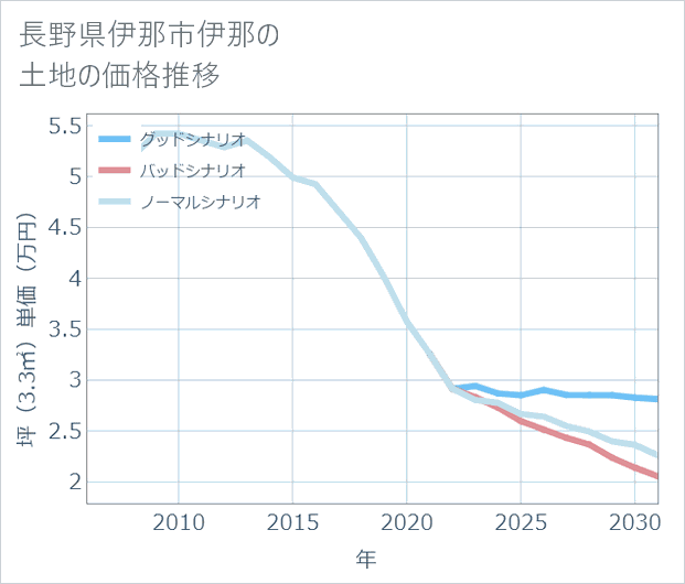 長野県伊那市伊那の土地価格推移
