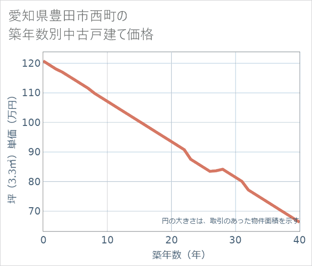 愛知県豊田市西町の築年数別の中古戸建て坪単価
