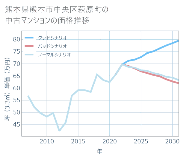 熊本県熊本市中央区萩原町の中古マンション価格推移