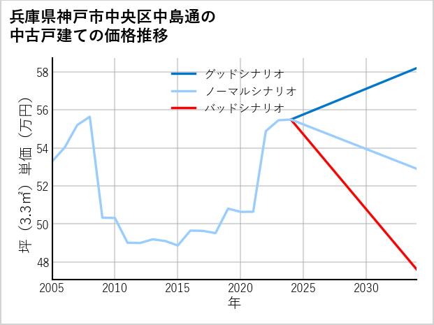 兵庫県神戸市中央区中島通の中古戸建て価格推移