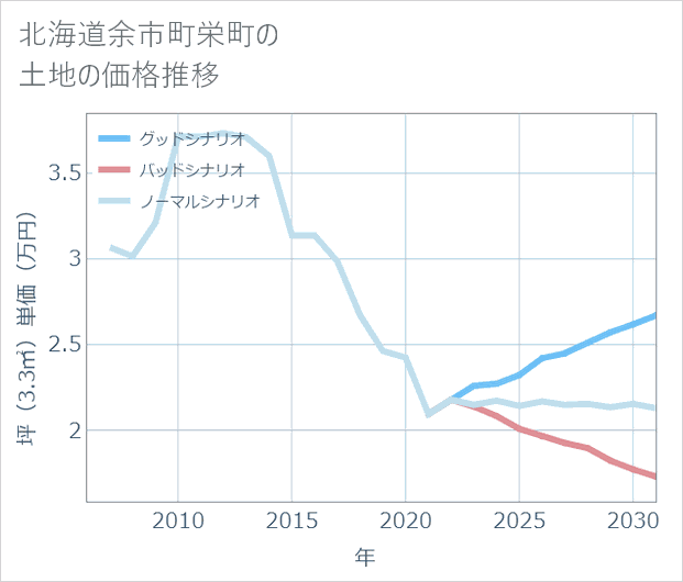 北海道余市町栄町の土地価格推移