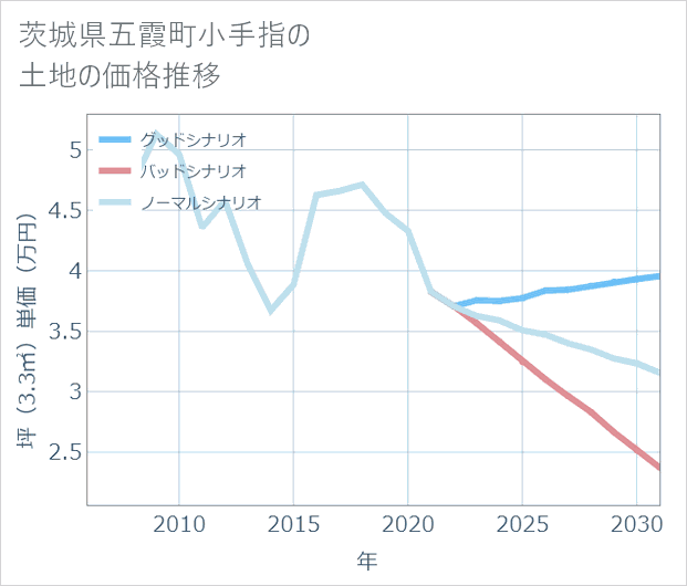 茨城県五霞町小手指の土地価格推移