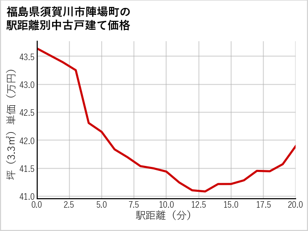 福島県須賀川市陣場町の徒歩距離別の中古戸建て坪単価