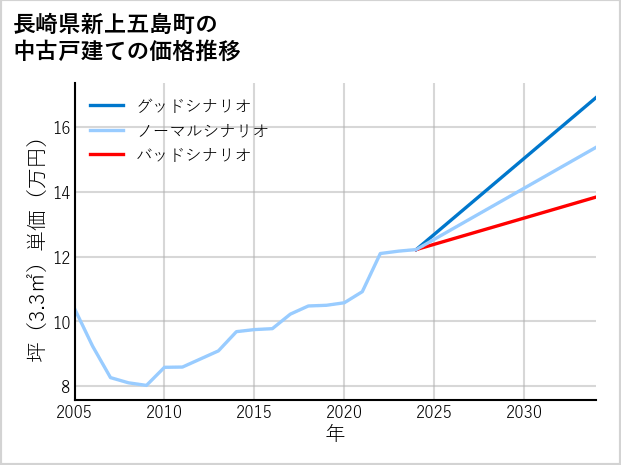 長崎県新上五島町の中古戸建て価格推移