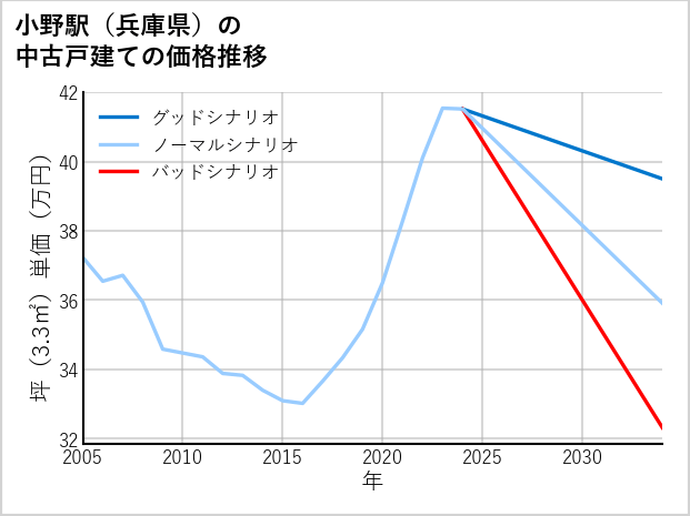 小野駅（兵庫県）の中古戸建て価格推移