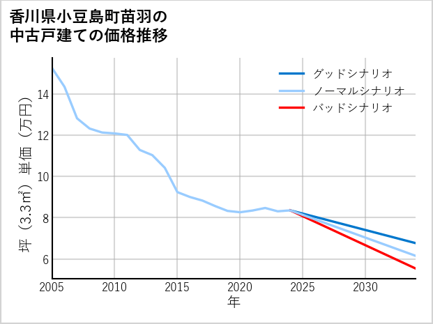 香川県小豆島町苗羽の中古戸建て価格推移