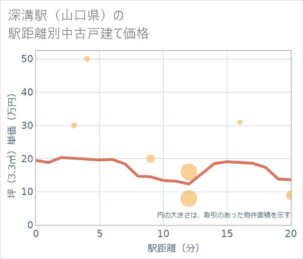 深溝駅(山口県)の徒歩距離別の中古戸建て坪単価