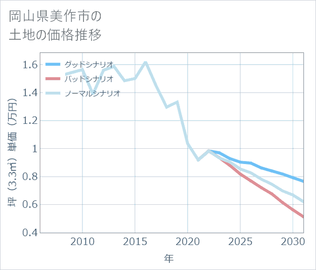 岡山県美作市の土地価格推移