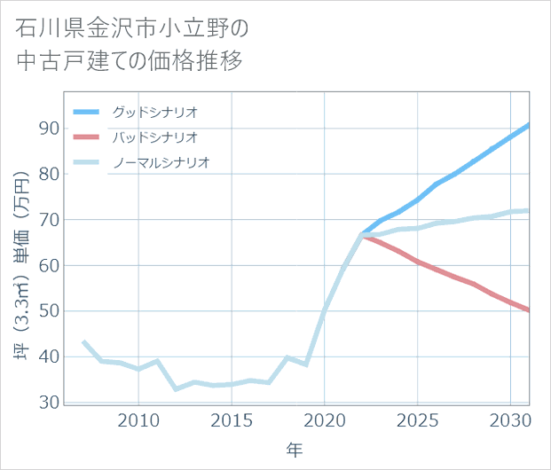 石川県金沢市小立野の中古戸建て価格推移