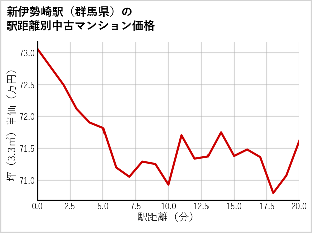 新伊勢崎駅（群馬県）の徒歩距離別の中古マンション坪単価