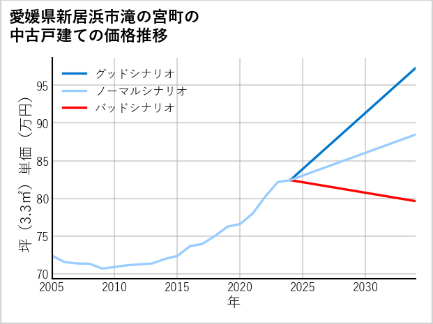 愛媛県新居浜市滝の宮町の中古戸建て価格推移