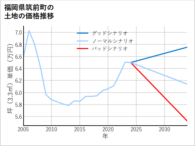 福岡県筑前町の土地価格推移