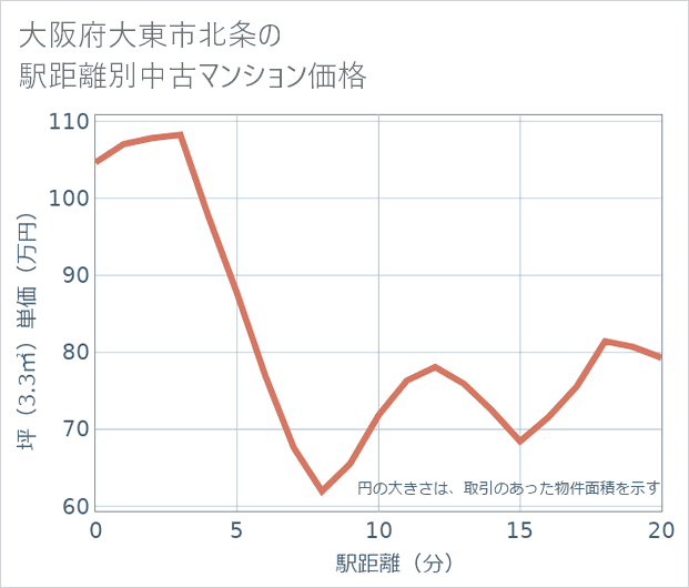 大阪府大東市北条の徒歩距離別の中古マンション坪単価