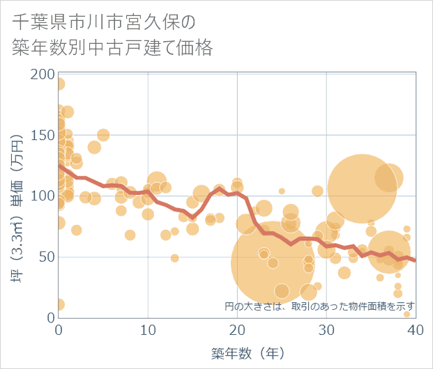 千葉県市川市宮久保の築年数別の中古戸建て坪単価