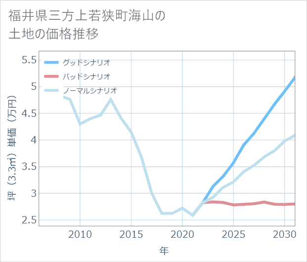 福井県若狭町海山の土地価格推移