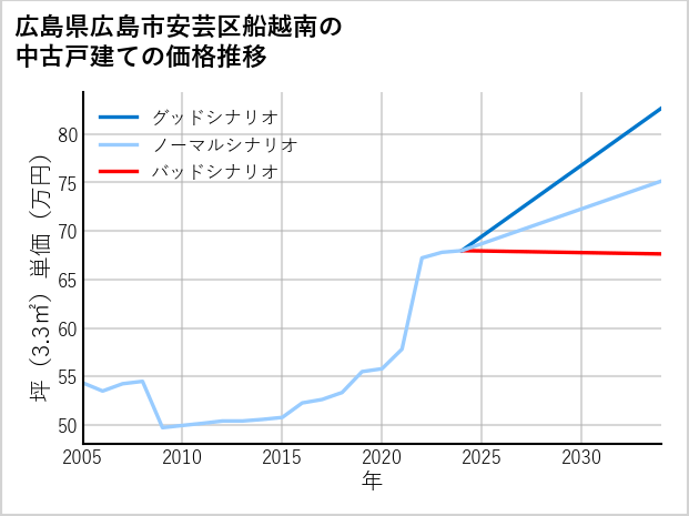 広島県広島市安芸区船越南の中古戸建て価格推移