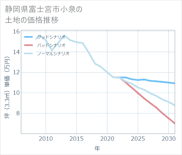 静岡県富士宮市小泉の土地価格推移