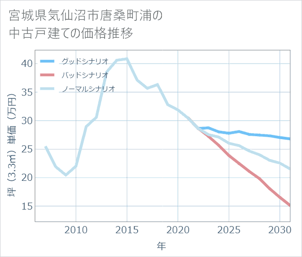 宮城県気仙沼市唐桑町浦の中古戸建て価格推移