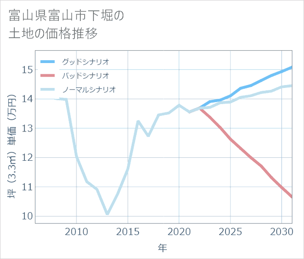 富山県富山市下堀の土地価格推移