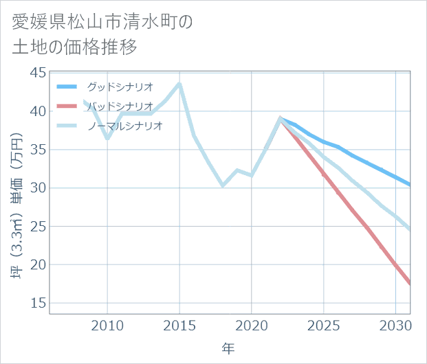 愛媛県松山市清水町の土地価格推移