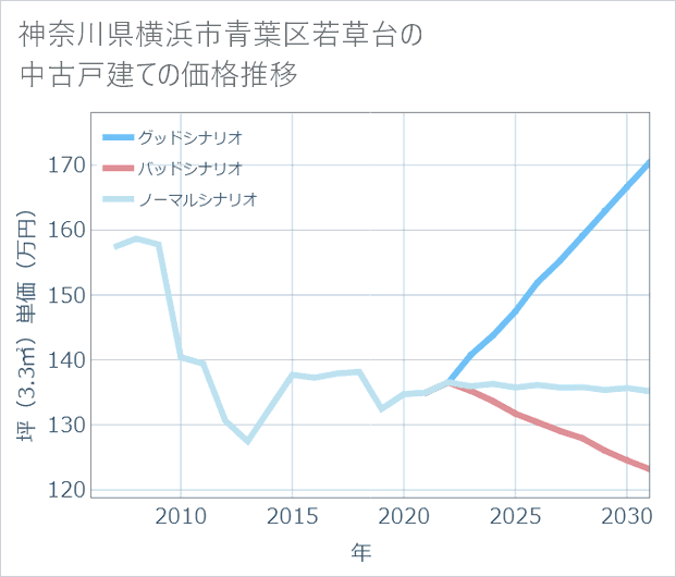 神奈川県横浜市青葉区若草台の中古戸建て価格推移