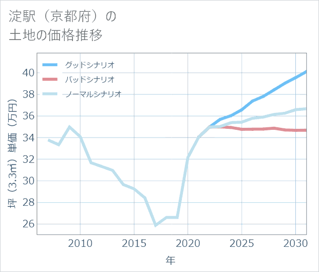 淀駅(京都府)の土地価格推移