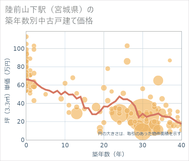 陸前山下駅(宮城県)の築年数別の中古戸建て坪単価