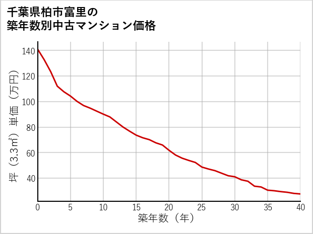 千葉県柏市富里の築年数別の中古マンション坪単価
