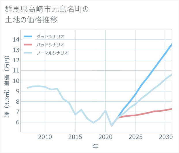 群馬県高崎市元島名町の土地価格推移