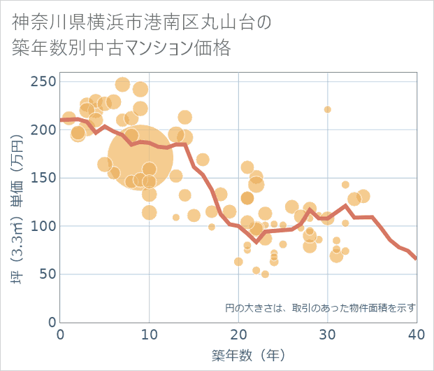 神奈川県横浜市港南区丸山台の築年数別の中古マンション坪単価