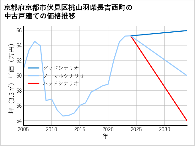 京都府京都市伏見区桃山羽柴長吉西町の中古戸建て価格推移