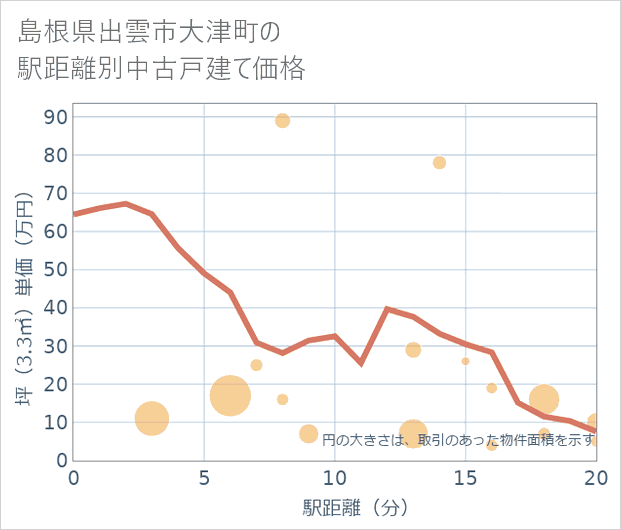 島根県出雲市大津町の徒歩距離別の中古戸建て坪単価